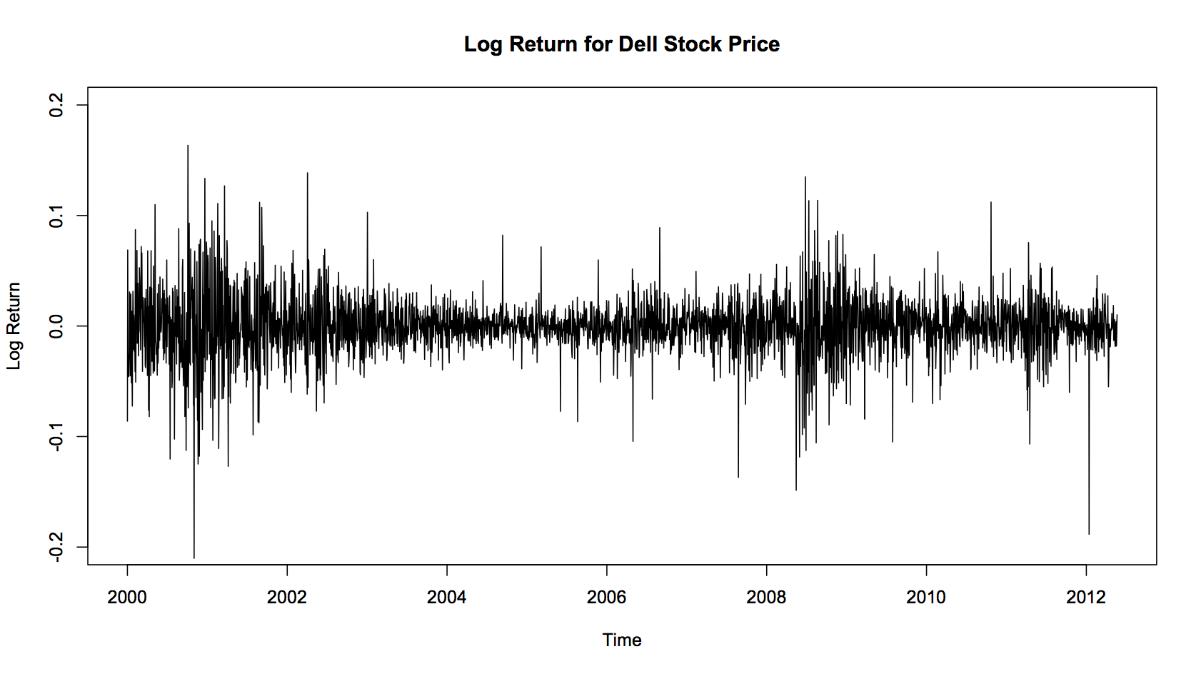 log return for dell